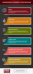 Infographic describing Advantages of Robotic MIG Welding